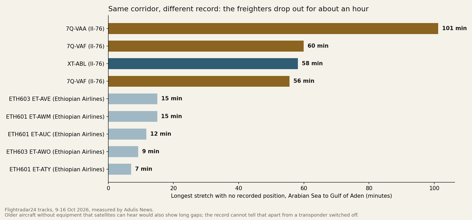 Bar chart of tracking gaps